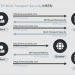 HSTS là gì? Hướng dẫn tối ưu HSTS