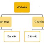 Cách tạo Category trong WordPress đơn giản, nhanh chóng
